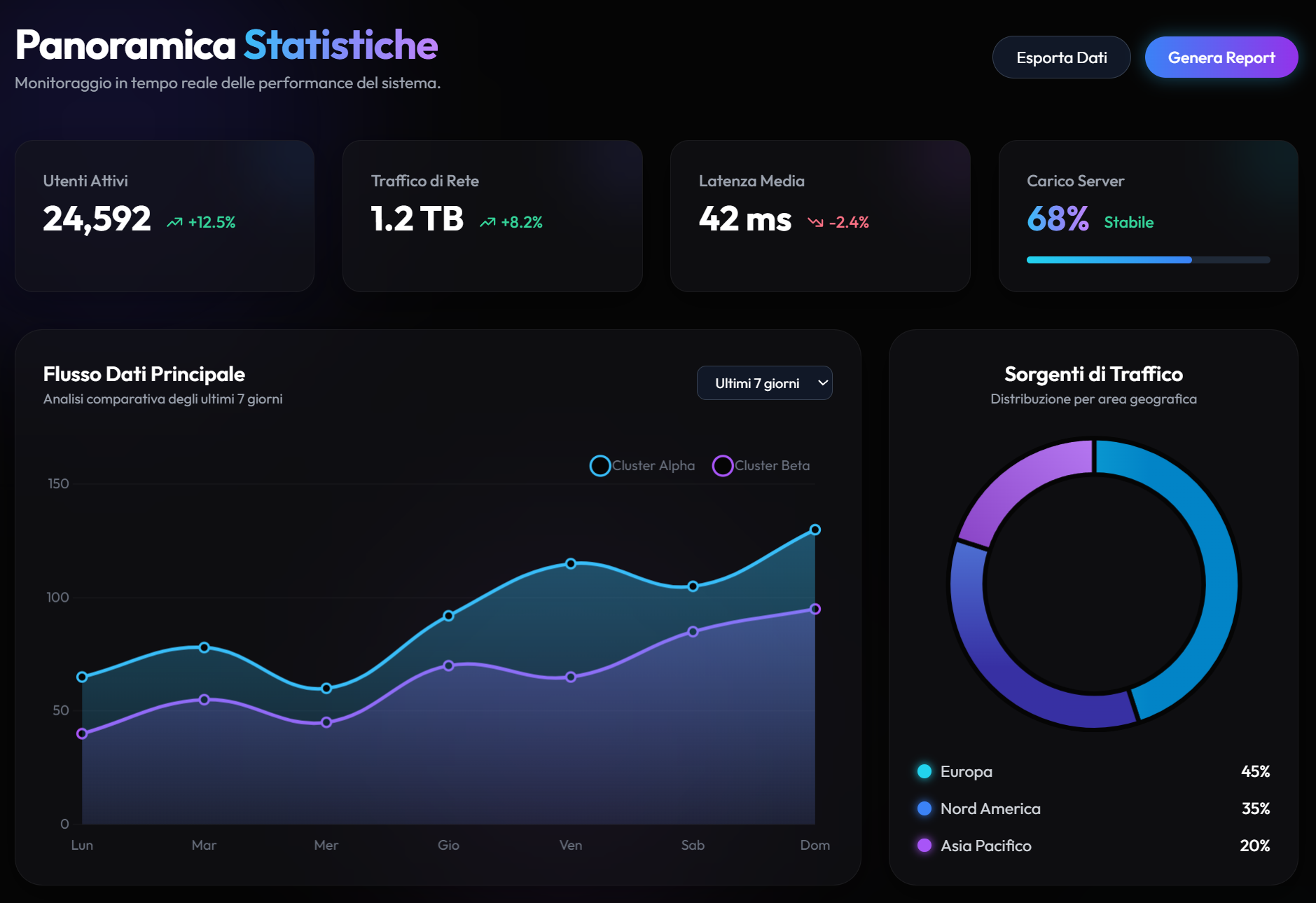 Dashboard AI per il monitoraggio in tempo reale di dati e performance con grafici analytics