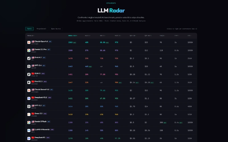 LLM Radar — Confronto benchmark e prestazioni dei modelli AI